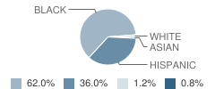 Park City Preparatory Charter School Student Race Distribution