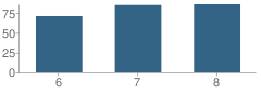 Number of Students Per Grade For Park City Preparatory Charter School