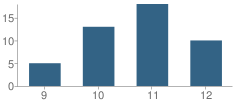 Number of Students Per Grade For New Start Program School