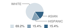 Community/Vocational Program School Student Race Distribution