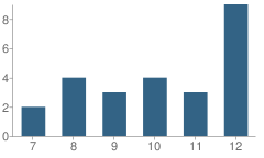 Number of Students Per Grade For Farmington Valley Regional Diagnostic School