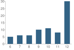 Number of Students Per Grade For Developmental Learning Center (Dlc) School