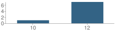 Number of Students Per Grade For The Learning Center at East Hampton School