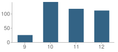 Number of Students Per Grade For Hphs Nursing Academy