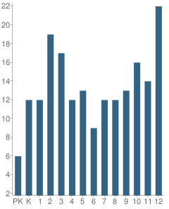 Number of Students Per Grade For Sussex Consortium School