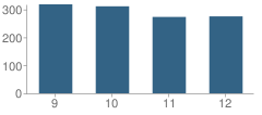 Number of Students Per Grade For Polytech High School