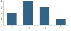 Number of Students Per Grade For Western Sussex Academy