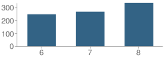 Number of Students Per Grade For Dupont (H.b.) Middle School