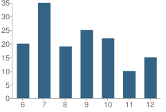 Number of Students Per Grade For Central School (The)