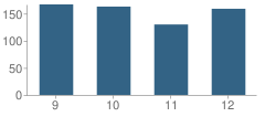 Number of Students Per Grade For Pencader Business and Finance Charter High School