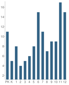 Number of Students Per Grade For Reach / Cbip School