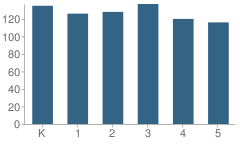 Number of Students Per Grade For Doral Academy