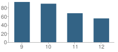 Number of Students Per Grade For International Studies Charter High School