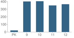 Number of Students Per Grade For Nature Coast Technical High School