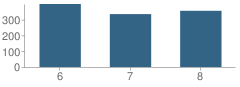 Number of Students Per Grade For Mulrennan Middle School