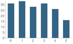 Number of Students Per Grade For Walton Academy