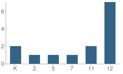 Number of Students Per Grade For Nonschool Exceptional Education