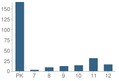 Number of Students Per Grade For Beta School