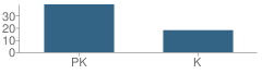 Number of Students Per Grade For Ucp Pine Hills Charter School