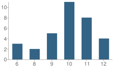 Number of Students Per Grade For E.w.e.s. School