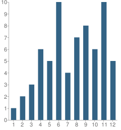 Number of Students Per Grade For A.quinn Jones / Excep.student Center School