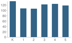 Number of Students Per Grade For Lawton M. Chiles Elementary School