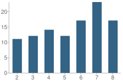 Number of Students Per Grade For Einstein Montessori School