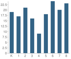 Number of Students Per Grade For Alachua Learning Center School