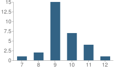 Number of Students Per Grade For Frances Walker Halfway House School