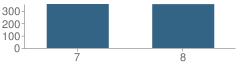 Number of Students Per Grade For John F. Kennedy Middle School