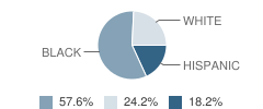 Space Coast Marine Institute School Student Race Distribution