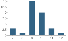 Number of Students Per Grade For Space Coast Marine Institute School