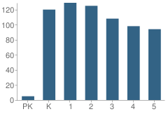 Number of Students Per Grade For Hollywood Central Elementary School