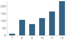 Number of Students Per Grade For Whiddon Rodgers Education Center School