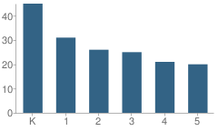 Number of Students Per Grade For Somerset Neighborhood School