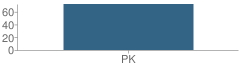 Number of Students Per Grade For Ann Storck Center, Inc. School