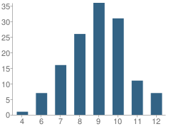 Number of Students Per Grade For Broward Detention Center School