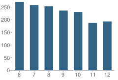 Number of Students Per Grade For City of Coral Springs Charter School