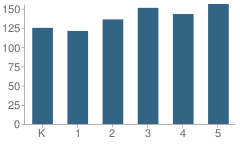 Number of Students Per Grade For Somerset Academy