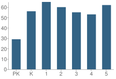 Number of Students Per Grade For Floral City Elementary School