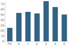 Number of Students Per Grade For Homosassa Elementary School