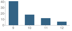 Number of Students Per Grade For Academy of Environ. Sciences