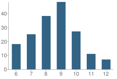 Number of Students Per Grade For Miami Douglas Macarthur South High School