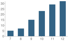 Number of Students Per Grade For Cope Center North Alternative Education School