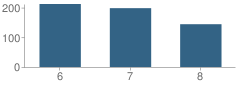 Number of Students Per Grade For Aspira Youth Leadership School