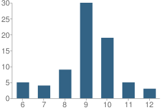 Number of Students Per Grade For Dade Marine Institute-South School