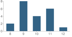 Number of Students Per Grade For Icare-Baypoint Schools, Inc. Kendall