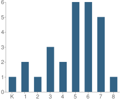 Number of Students Per Grade For Sandor Wiener School of Opportunity