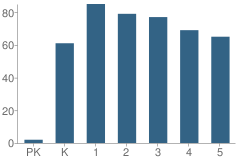 Number of Students Per Grade For Jackson Elementary School