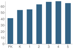 Number of Students Per Grade For Lincoln Elementary Magnet School